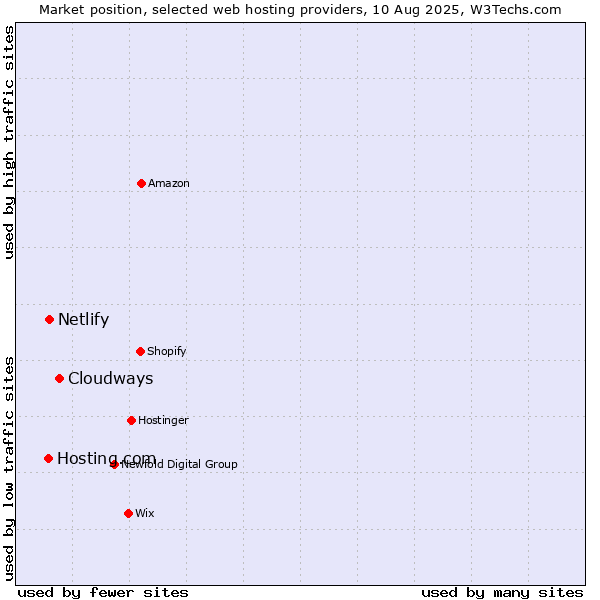 Market position of Cloudways vs. Netlify vs. Hosting.com