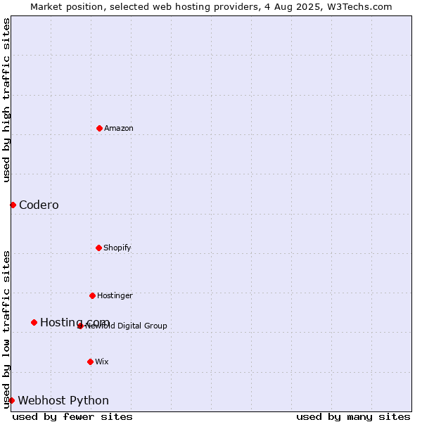 Market position of Hosting.com vs. Codero vs. Webhost Python