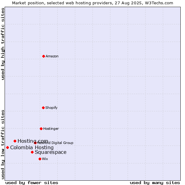 Market position of Squarespace vs. Hosting.com vs. Colombia Hosting
