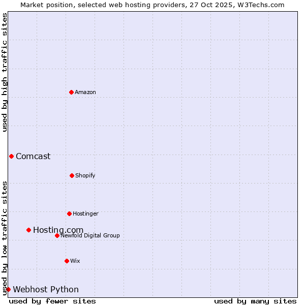 Market position of Hosting.com vs. Comcast vs. Webhost Python