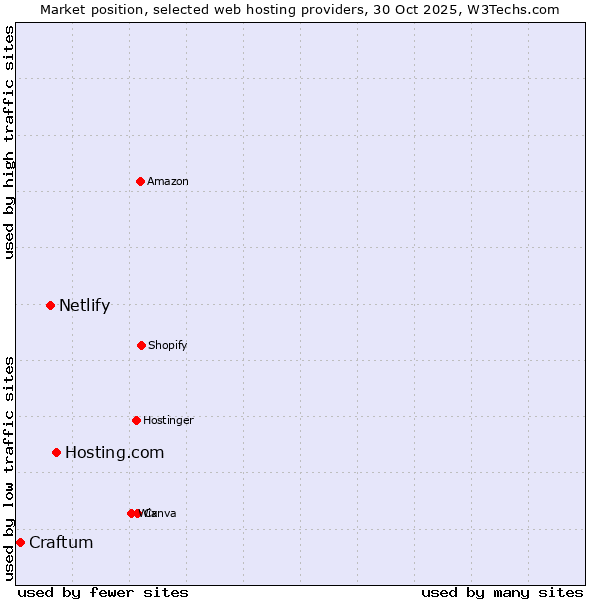 Market position of Hosting.com vs. Netlify vs. Craftum