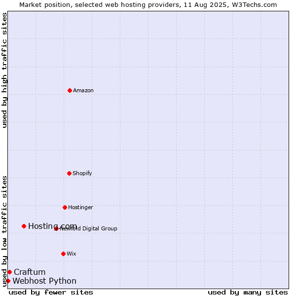 Market position of Hosting.com vs. Craftum vs. Webhost Python