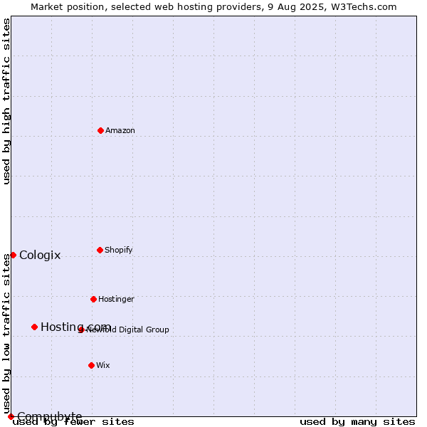 Market position of Hosting.com vs. Cologix vs. Compubyte