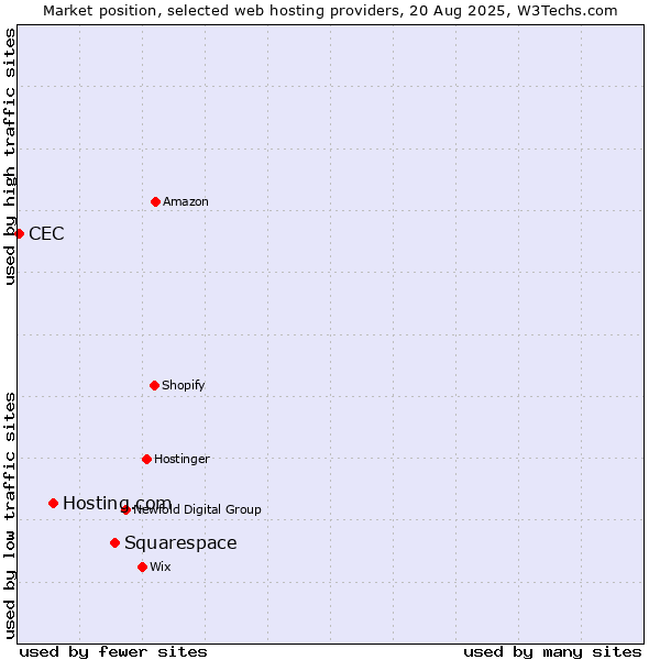 Market position of Squarespace vs. Hosting.com vs. CEC