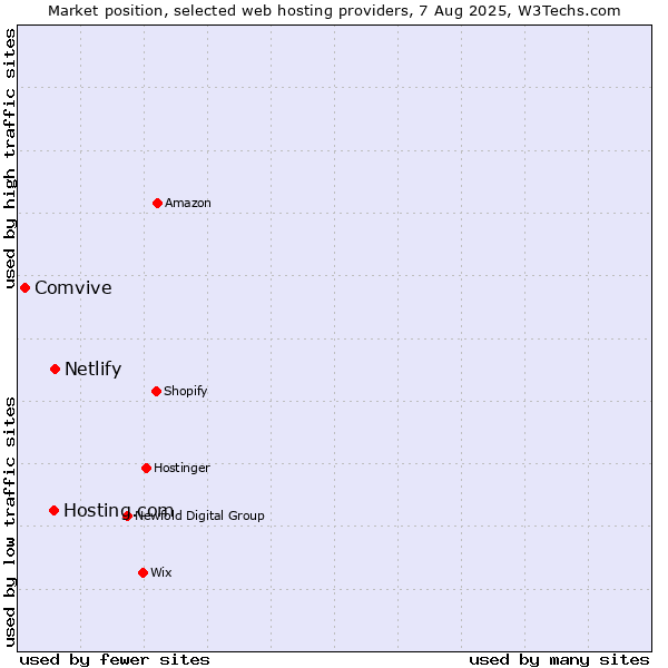 Market position of Netlify vs. Hosting.com vs. Comvive
