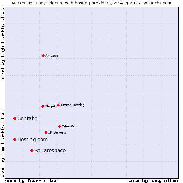 Market position of Squarespace vs. Hosting.com vs. Contabo