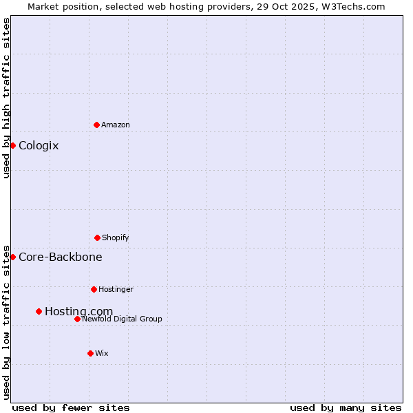 Market position of Hosting.com vs. Core-Backbone vs. Cologix