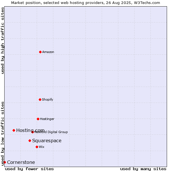 Market position of Squarespace vs. Hosting.com vs. Cornerstone