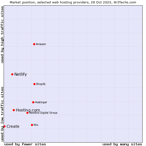 Market position of Hosting.com vs. Netlify vs. Create