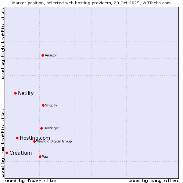 Market position of Hosting.com vs. Netlify vs. Creatium