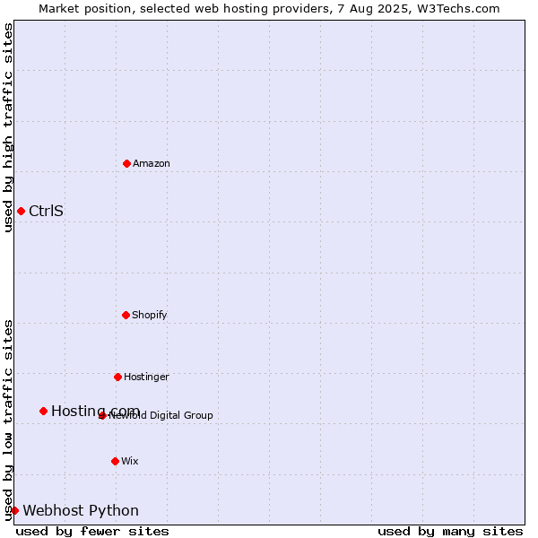 Market position of Hosting.com vs. CtrlS vs. Webhost Python