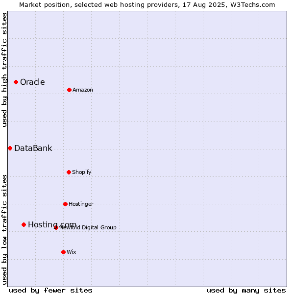 Market position of Hosting.com vs. Oracle vs. DataBank