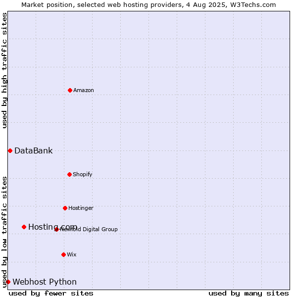Market position of Hosting.com vs. DataBank vs. Webhost Python