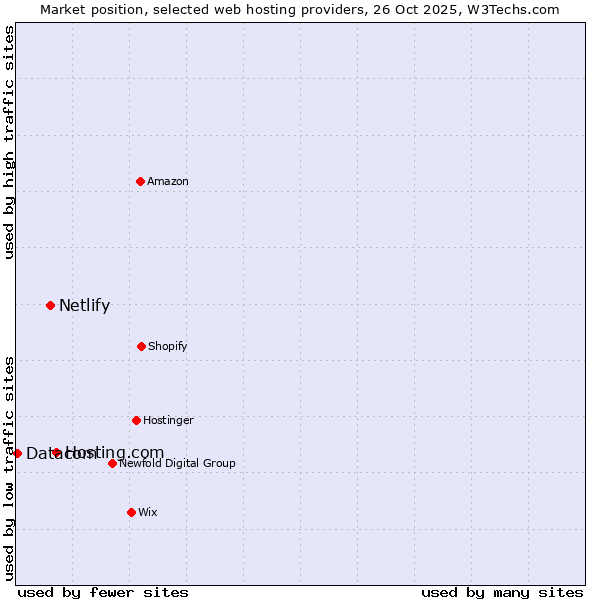 Market position of Hosting.com vs. Netlify vs. Datacom