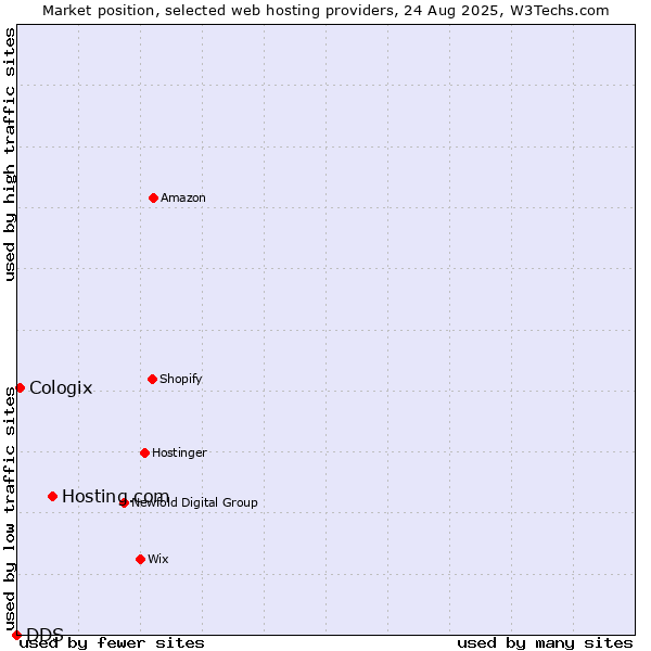 Market position of Hosting.com vs. Cologix vs. DDS