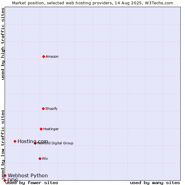 Market position of Hosting.com vs. Webhost Python vs. DDS