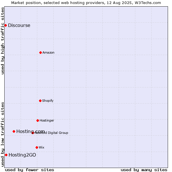 Market position of Hosting.com vs. Hosting2GO vs. Discourse