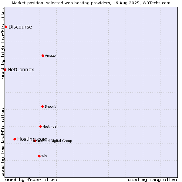 Market position of Hosting.com vs. Discourse vs. NetConnex