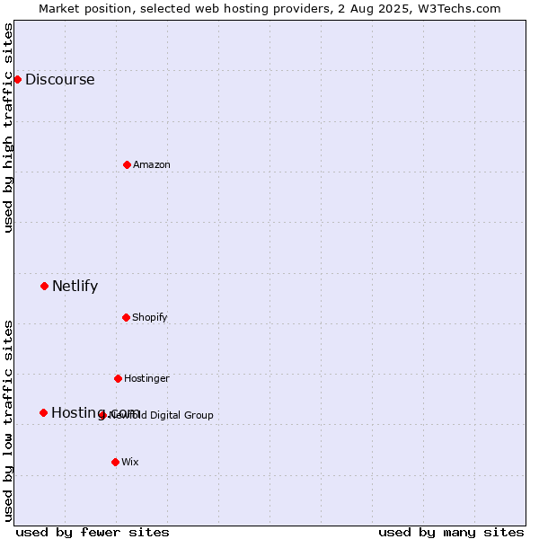 Market position of Netlify vs. Hosting.com vs. Discourse