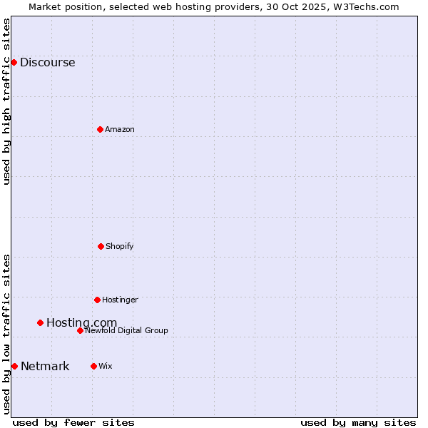 Market position of Hosting.com vs. Netmark vs. Discourse