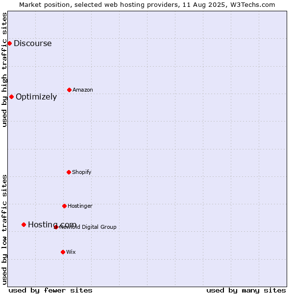 Market position of Hosting.com vs. Optimizely vs. Discourse