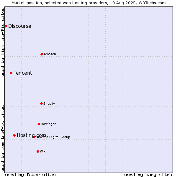 Market position of Hosting.com vs. Tencent vs. Discourse