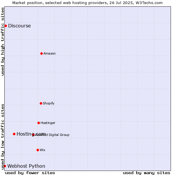 Market position of Hosting.com vs. Discourse vs. Webhost Python