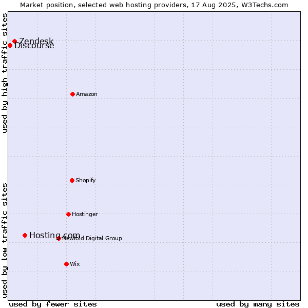 Market position of Hosting.com vs. Zendesk vs. Discourse