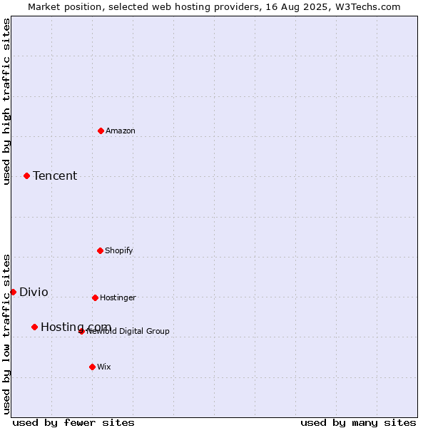 Market position of Hosting.com vs. Tencent vs. Divio