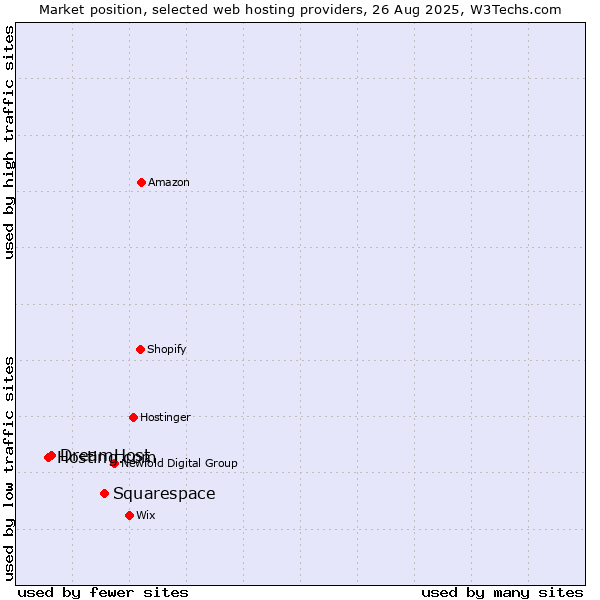 Market position of Squarespace vs. DreamHost vs. Hosting.com