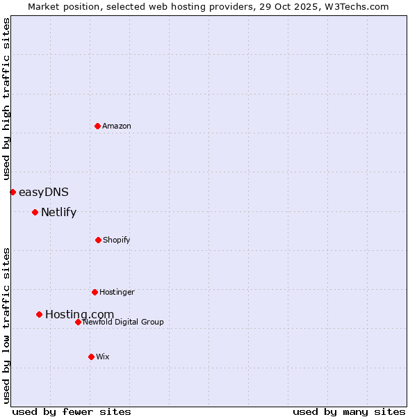 Market position of Hosting.com vs. Netlify vs. easyDNS