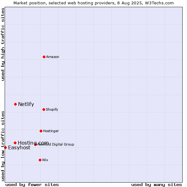 Market position of Netlify vs. Hosting.com vs. Easyhost