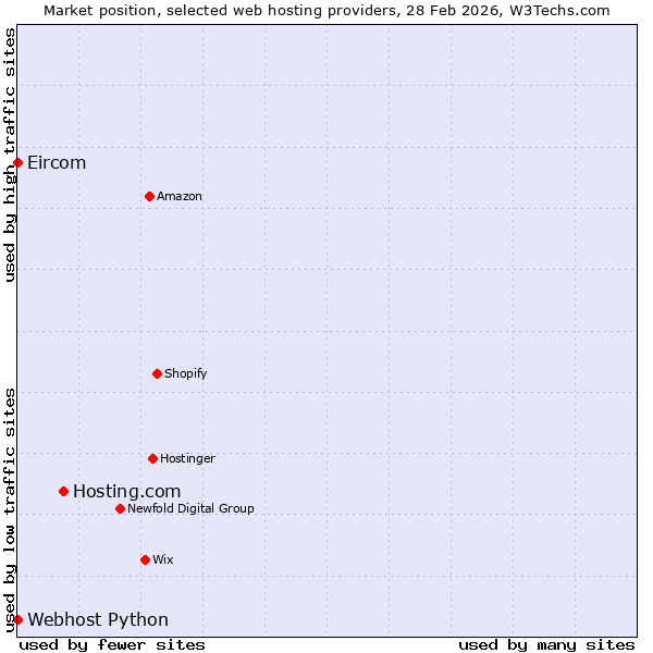 Market position of Hosting.com vs. Webhost Python vs. Eircom