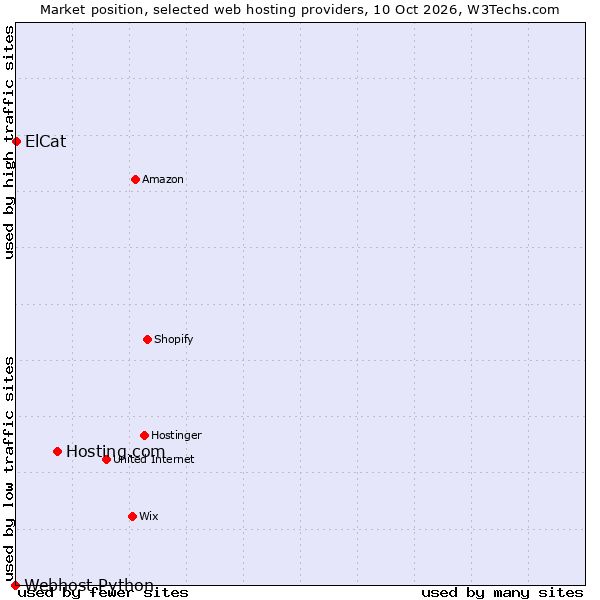 Market position of Hosting.com vs. ElCat vs. Webhost Python