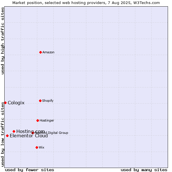 Market position of Hosting.com vs. Elementor Cloud vs. Cologix