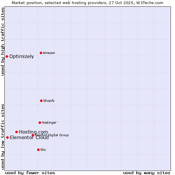 Market position of Hosting.com vs. Elementor Cloud vs. Optimizely
