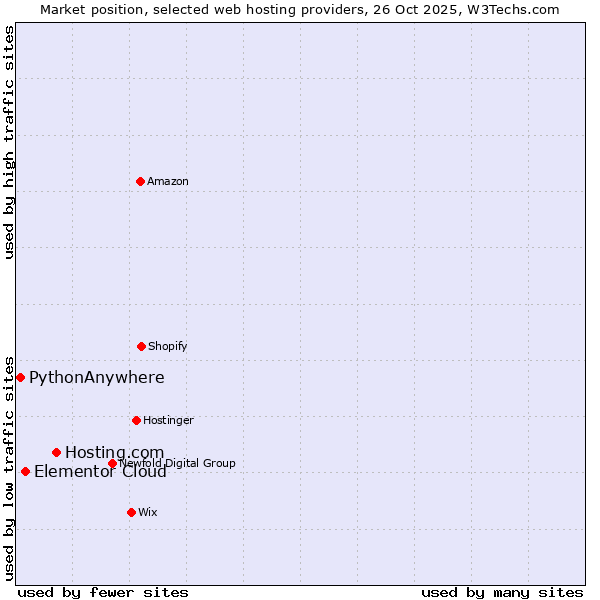 Market position of Hosting.com vs. Elementor Cloud vs. PythonAnywhere