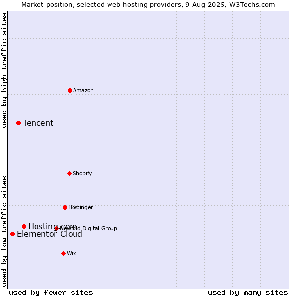 Market position of Hosting.com vs. Tencent vs. Elementor Cloud