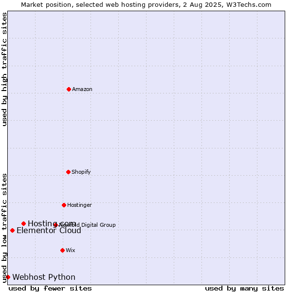 Market position of Hosting.com vs. Elementor Cloud vs. Webhost Python