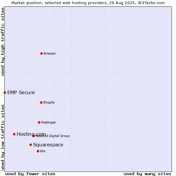 Market position of Squarespace vs. Hosting.com vs. EMP Secure