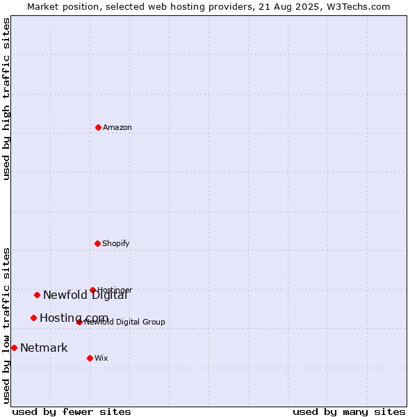 Market position of Newfold Digital vs. Hosting.com vs. Netmark