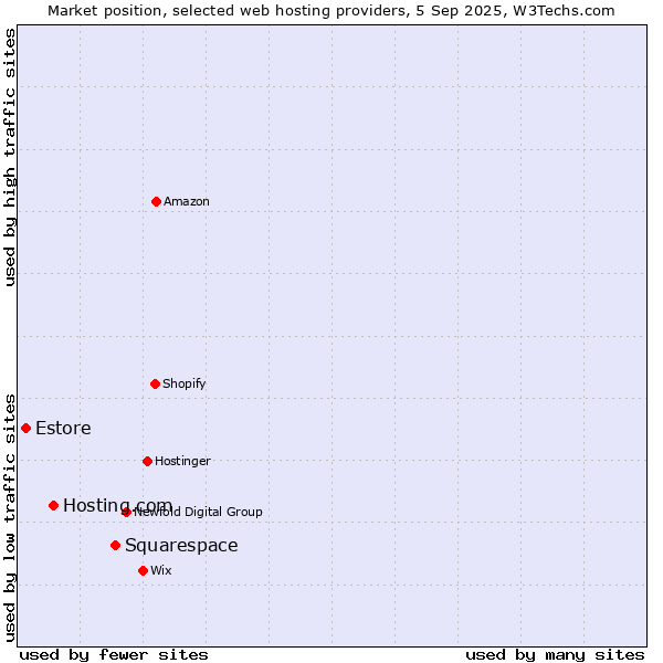 Market position of Squarespace vs. Hosting.com vs. Estore