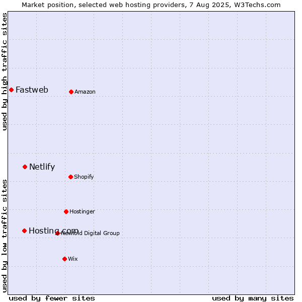 Market position of Netlify vs. Hosting.com vs. Fastweb
