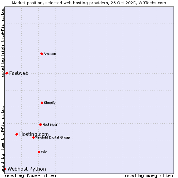 Market position of Hosting.com vs. Fastweb vs. Webhost Python