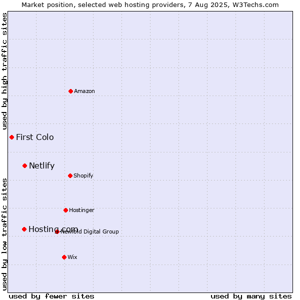 Market position of Netlify vs. Hosting.com vs. First Colo