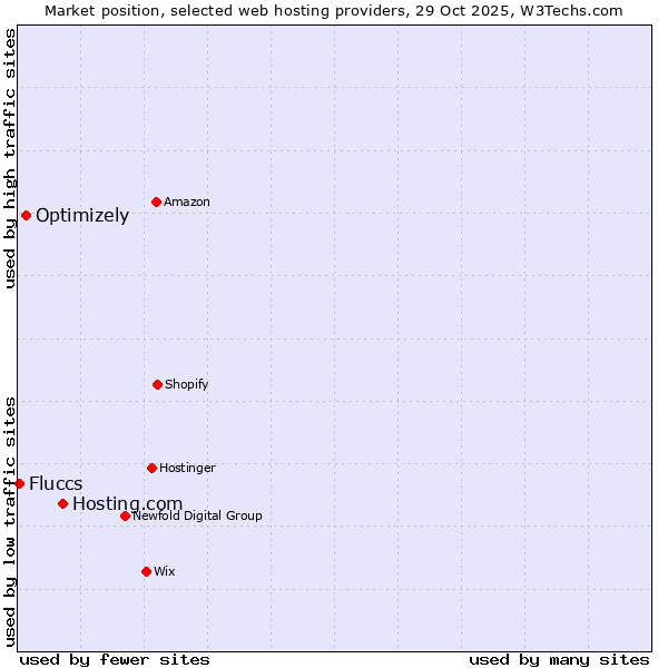 Market position of Hosting.com vs. Optimizely vs. Fluccs
