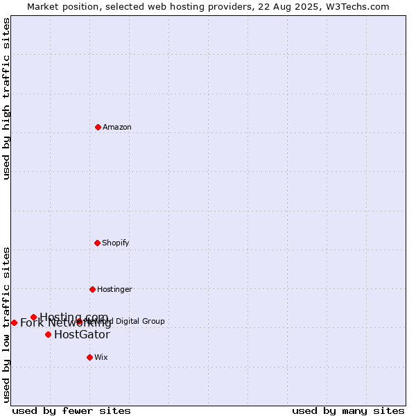 Market position of HostGator vs. Hosting.com vs. Fork Networking