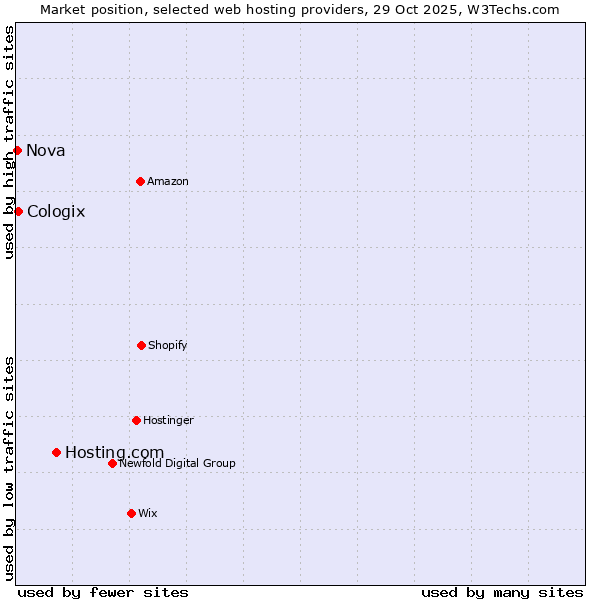 Market position of Hosting.com vs. Cologix vs. Nova