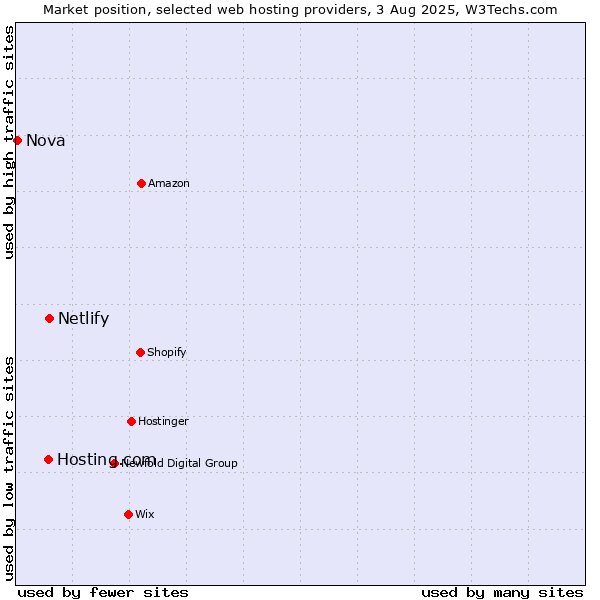 Market position of Netlify vs. Hosting.com vs. Nova