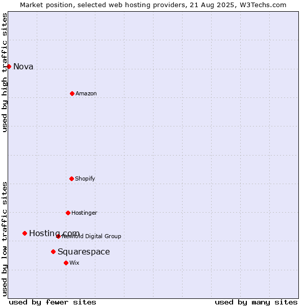 Market position of Squarespace vs. Hosting.com vs. Nova